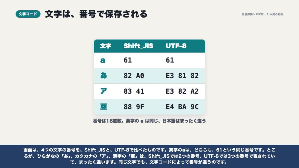 動画の画面:文字は番号で保存される(文字化けが起こる仕組み)