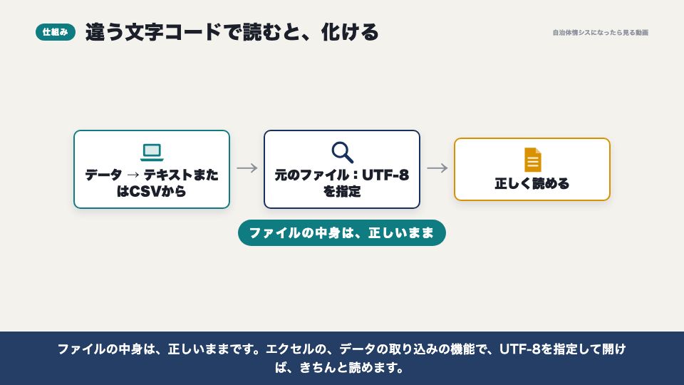 動画の画面:違う文字コードで読むと、化ける(文字化けが起こる仕組み)