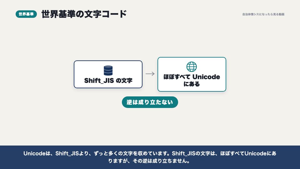 動画の画面:世界基準の文字コード(文字コードの種類)