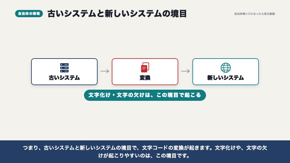 動画の画面:自治体の現場では(文字コードの種類)