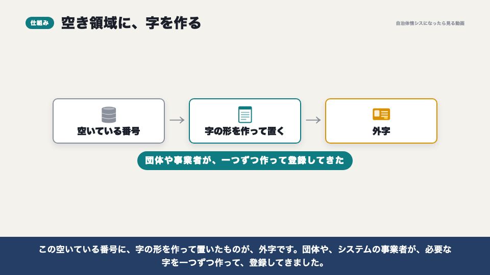 動画の画面：空き領域に、字を作る（外字とは）