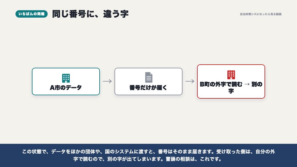 動画の画面：同じ番号に、違う字（外字とは）
