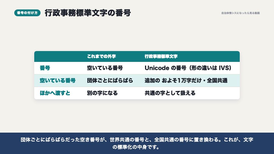 動画の画面:行政事務標準文字の番号(外字の取り扱いと、文字の標準化)