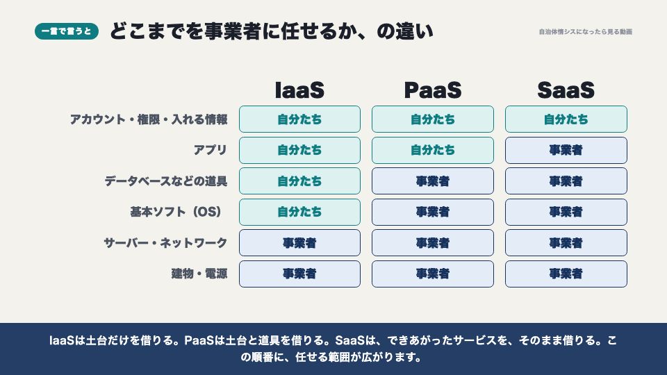 動画の画面：一言で言うと（IaaS・PaaS・SaaS）
