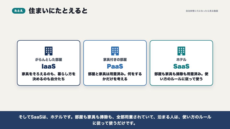 動画の画面：住まいにたとえると（IaaS・PaaS・SaaS）
