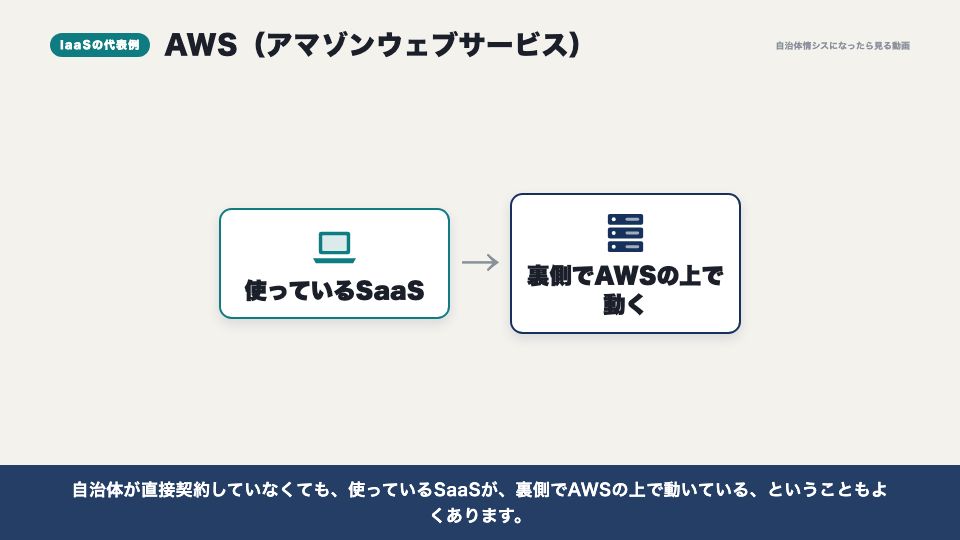 動画の画面：IaaSの代表例、AWS（AWSとガバメントクラウド）