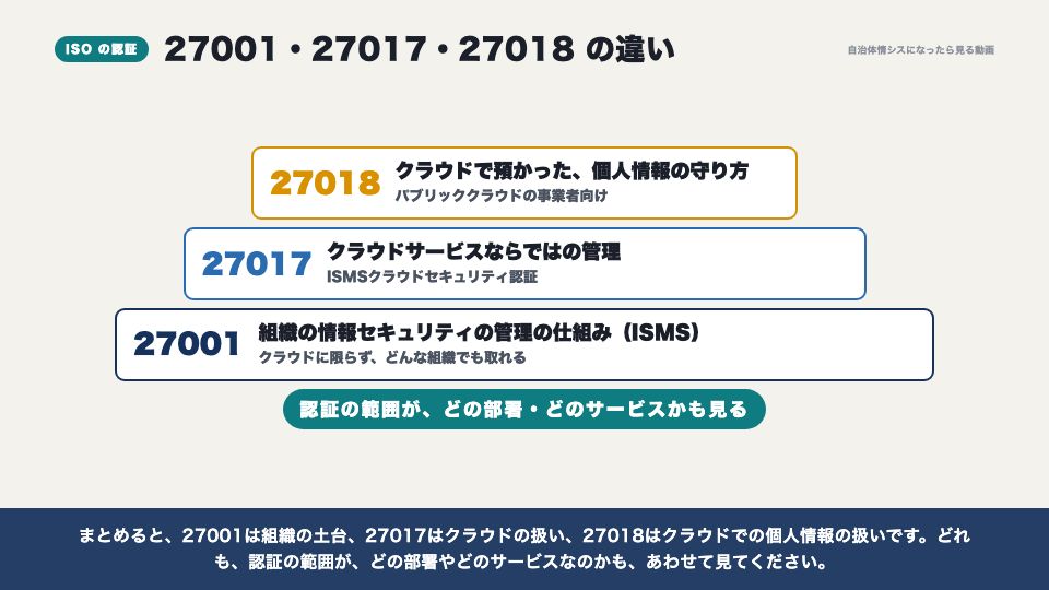 動画の画面：ISO 27001・27017・27018（セキュリティ認証と、SaaS導入時に決めること）