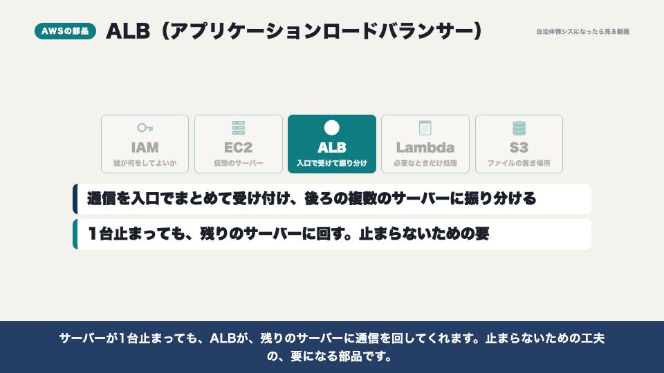 動画の画面:ALB(AWSの中身)