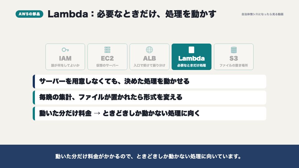 動画の画面:Lambda(AWSの中身)