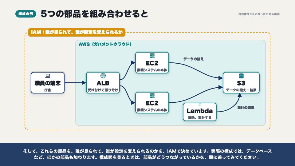 動画の画面:5つの部品の構成例(AWSの中身)