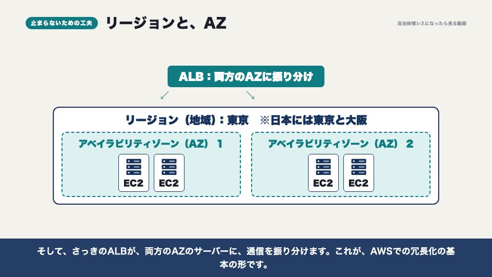 動画の画面:リージョンとアベイラビリティゾーン(AWSの中身)