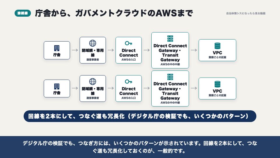 動画の画面:ガバメントクラウドへの接続線(AWSの中身)