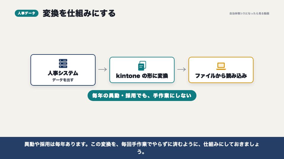動画の画面：メールアドレスと人事データ（ユーザーの登録）