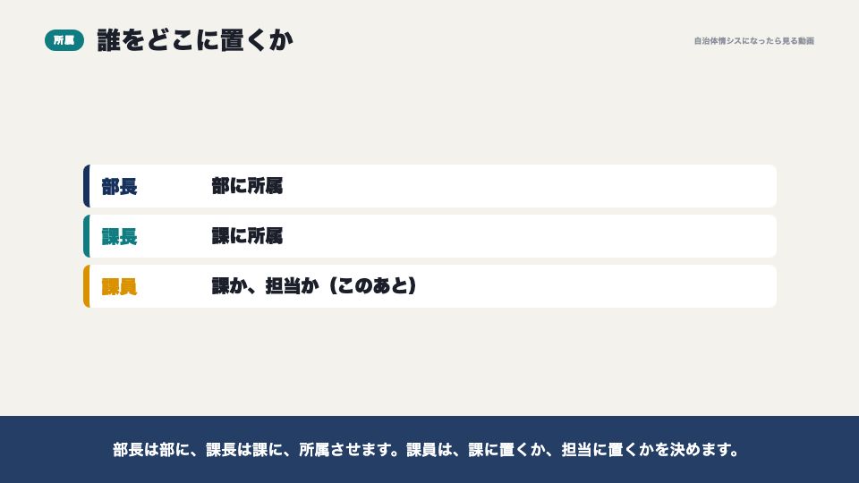動画の画面：誰をどこに置くか（組織と役職）