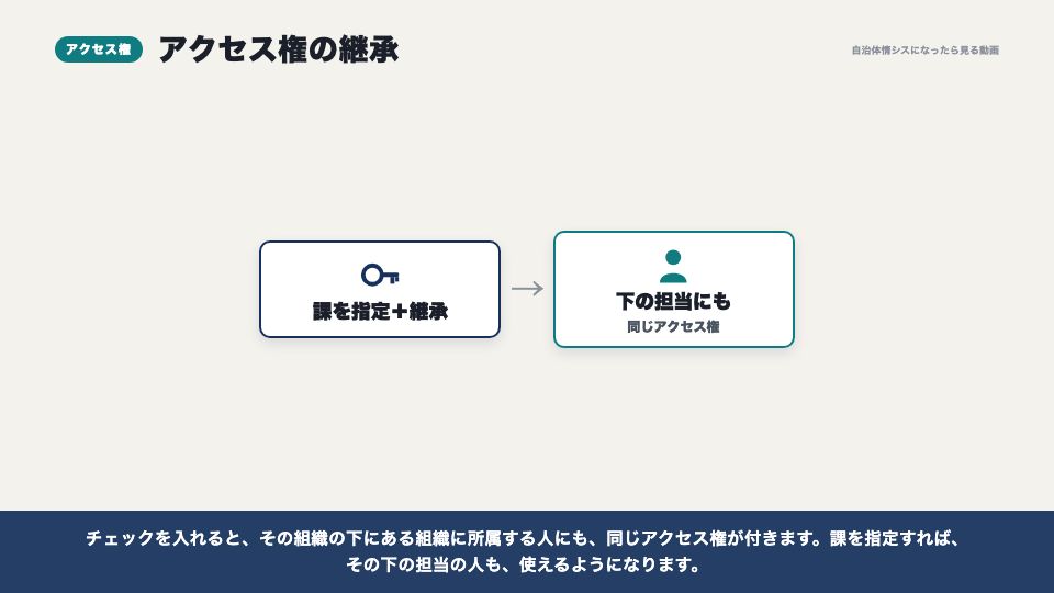 動画の画面：アクセス権の継承（組織と役職）