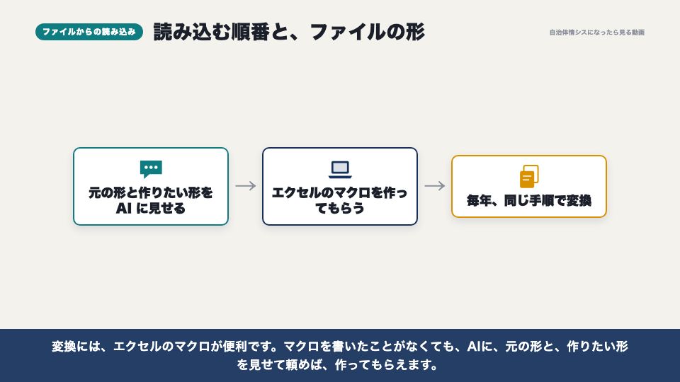 動画の画面：ファイルからの読み込み（組織と役職）