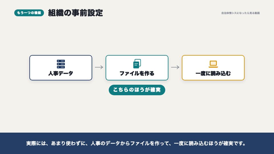 動画の画面：組織の事前設定（グループ（ロール））
