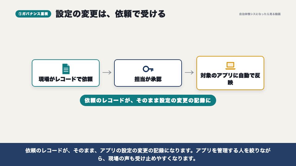 動画の画面：設定変更は依頼で受ける（運用方針と、公文書・バックアップ）