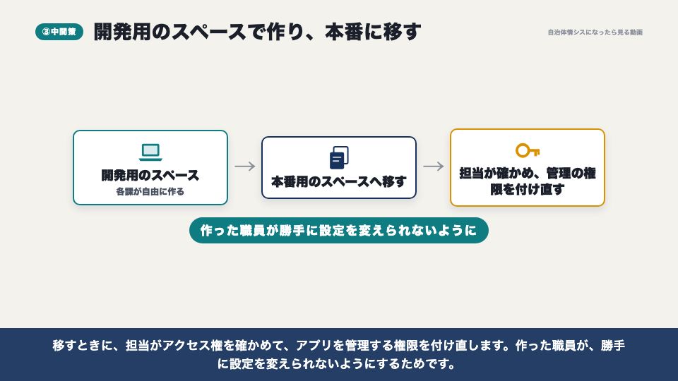 動画の画面：中間策（運用方針と、公文書・バックアップ）