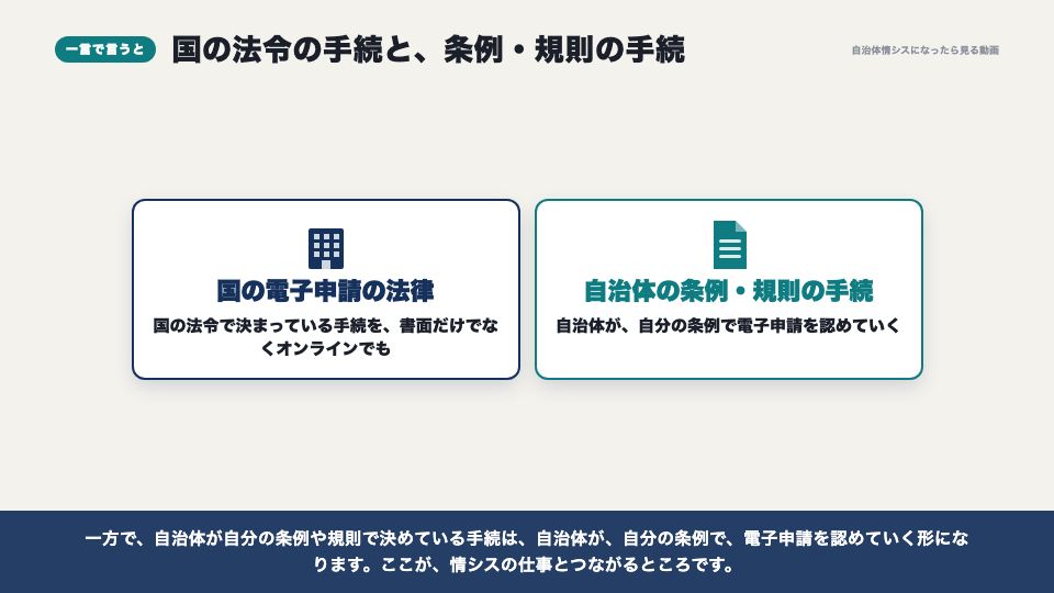 動画の画面:一言で言うと(オンライン化三法とは)