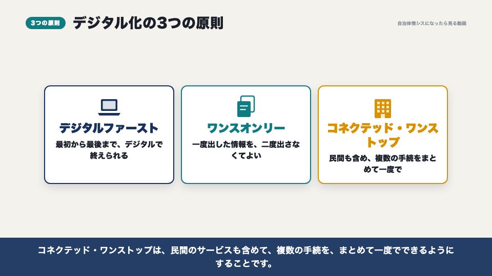 動画の画面:デジタル化の3つの原則(オンライン化三法とは)