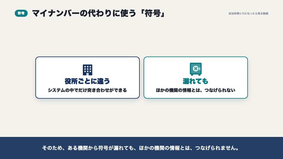 動画の画面:符号とは(分散管理という考え方)