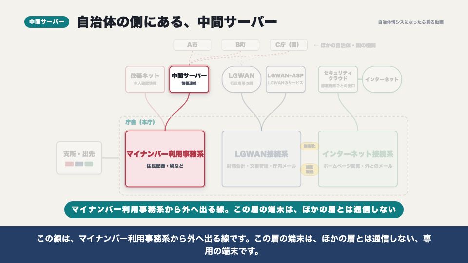動画の画面:自治体の中間サーバー(分散管理という考え方)
