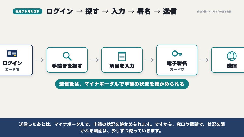 動画の画面：住民から見た流れ（マイナポータルとぴったりサービス）