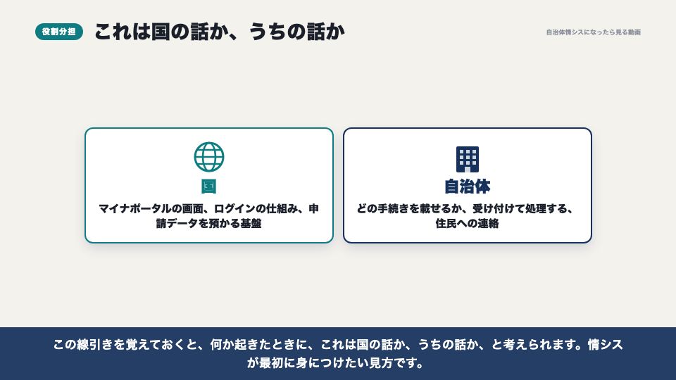 動画の画面：国と自治体の役割分担（マイナポータルとぴったりサービス）