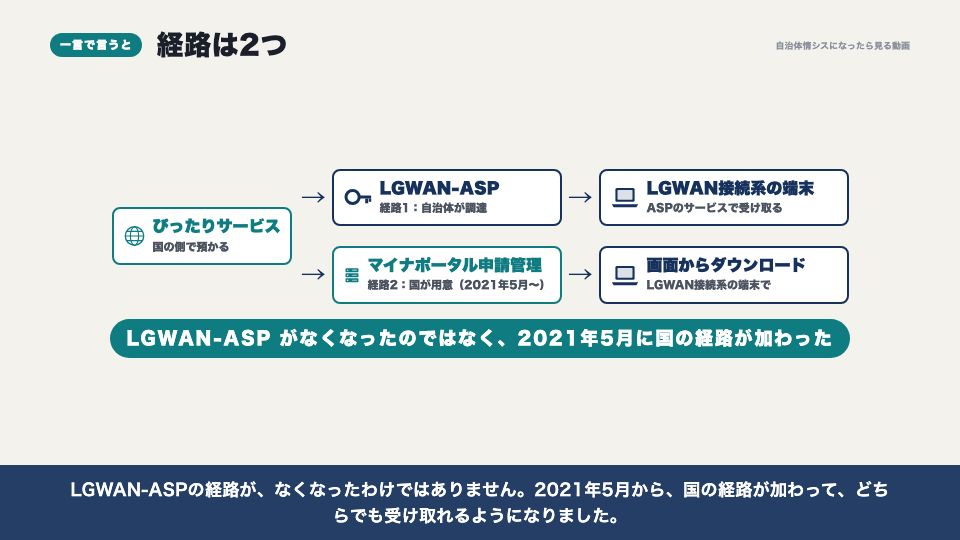 動画の画面:一言で言うと(ぴったりサービスから庁内までの経路)