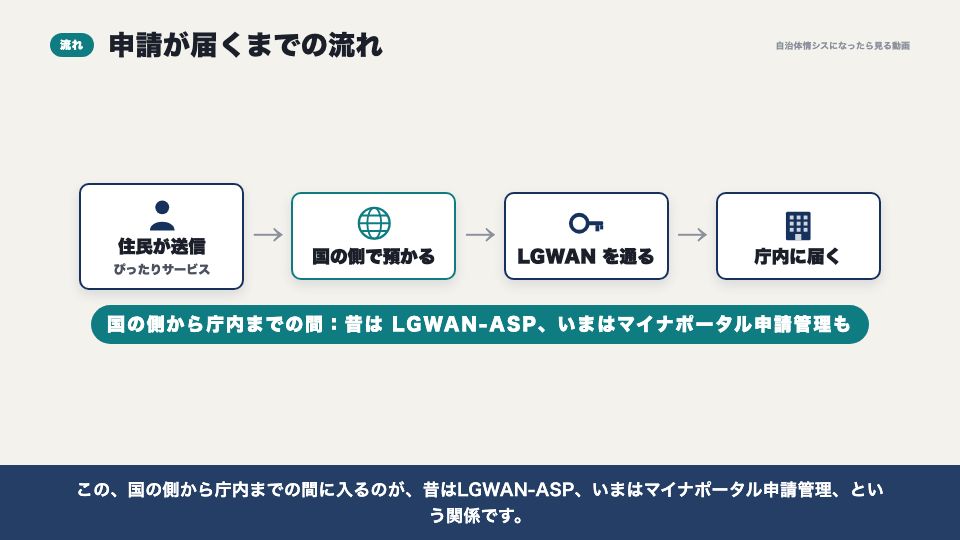 動画の画面:申請が届くまでの流れ(ぴったりサービスから庁内までの経路)