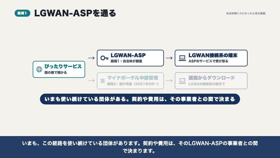 動画の画面:経路1:LGWAN-ASPを通る(ぴったりサービスから庁内までの経路)