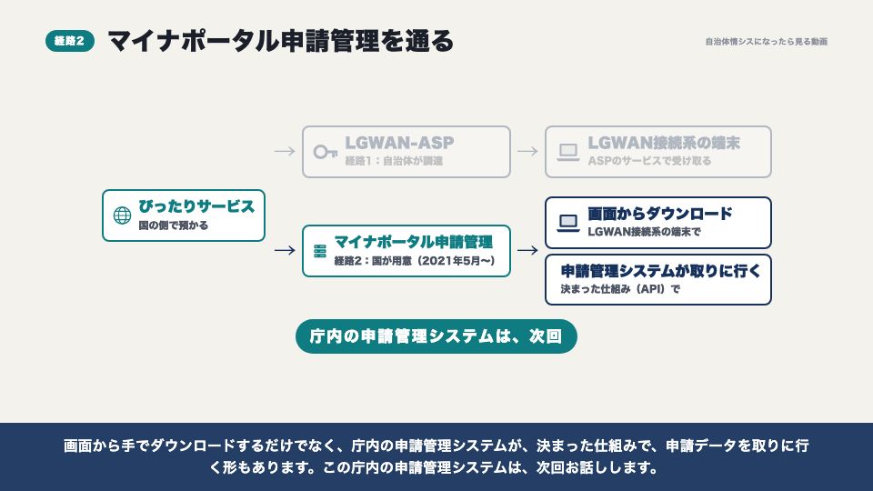 動画の画面:経路2:マイナポータル申請管理を通る(ぴったりサービスから庁内までの経路)