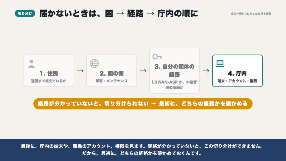 動画の画面:届かないときの切り分け(ぴったりサービスから庁内までの経路)