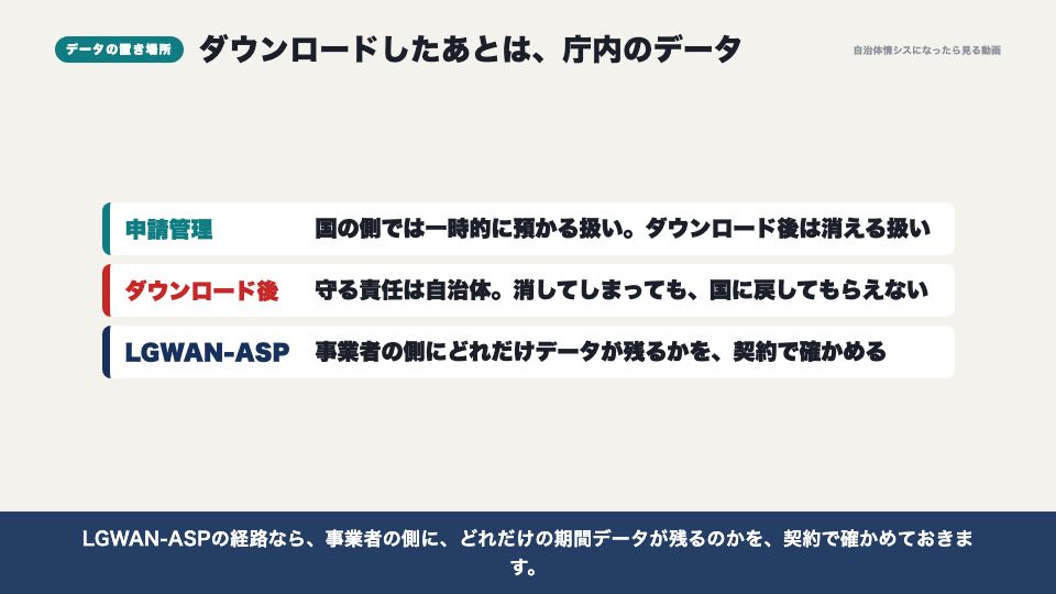 動画の画面:データの置き場所と責任(ぴったりサービスから庁内までの経路)