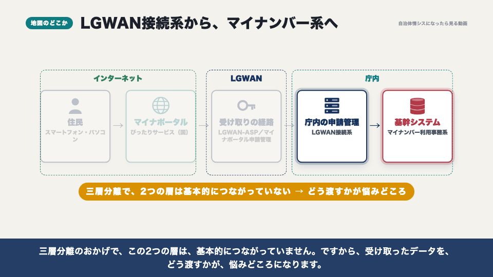 動画の画面:地図のどこか(庁内の申請管理システムと、基幹システムへの渡し方)