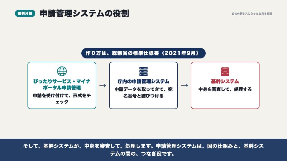 動画の画面:申請管理システムとは(庁内の申請管理システムと、基幹システムへの渡し方)