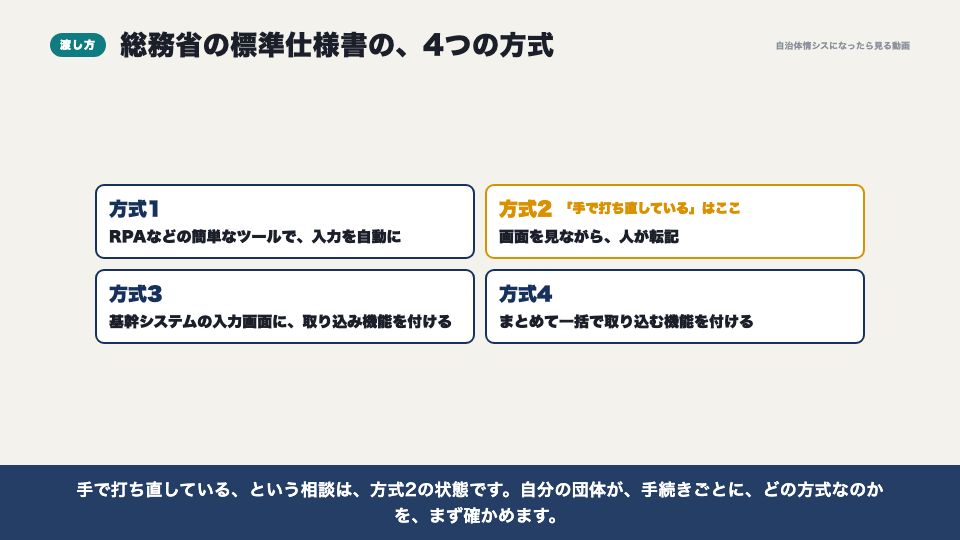 動画の画面:基幹システムへの渡し方(庁内の申請管理システムと、基幹システムへの渡し方)