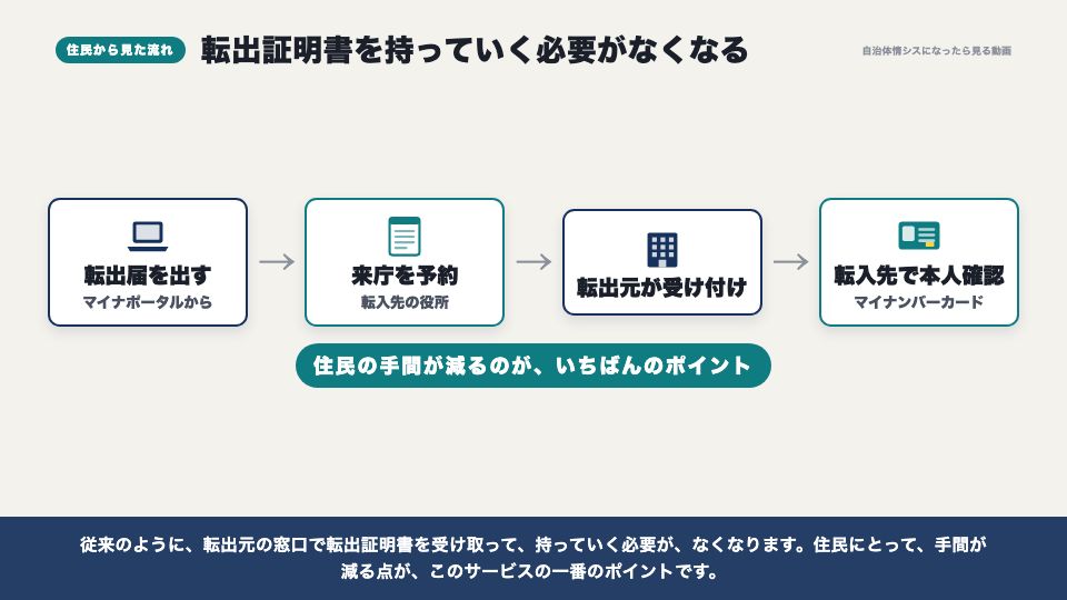 動画の画面：住民から見た流れ（引越しワンストップサービス）