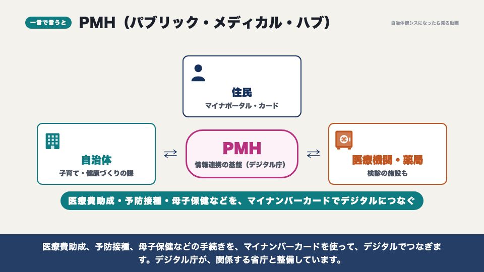 動画の画面:一言で言うと(PMH 医療費助成・予防接種・母子保健のデジタル化)