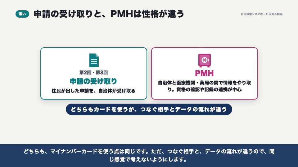 動画の画面:申請の仕組みとの違い(PMH 医療費助成・予防接種・母子保健のデジタル化)