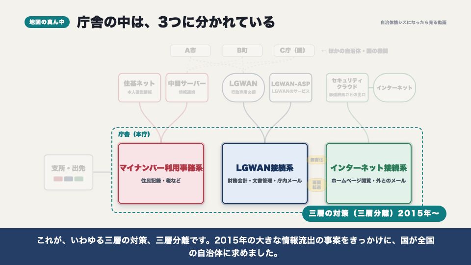 動画の画面:庁舎の中は3つに分かれている(自治体のネットワーク全体地図)