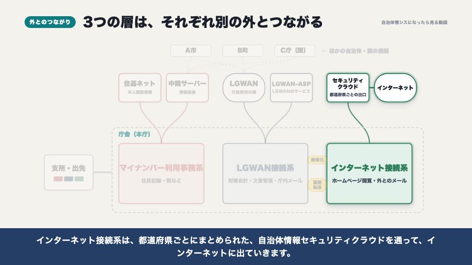 動画の画面:それぞれの外とのつながり(自治体のネットワーク全体地図)