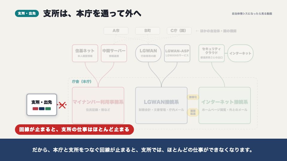 動画の画面:支所や出先(自治体のネットワーク全体地図)