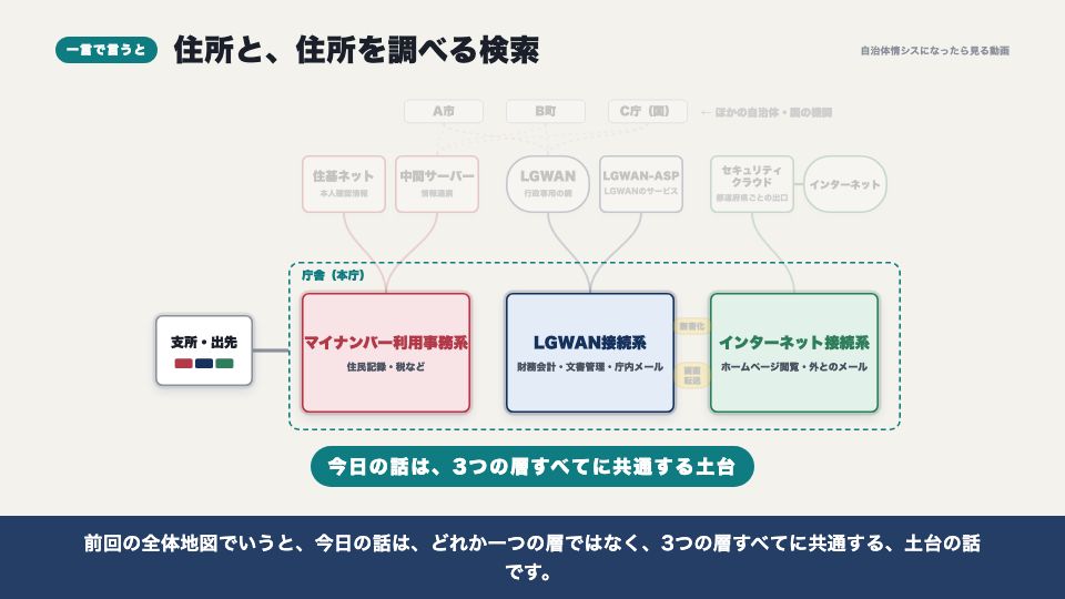 動画の画面：一言で言うと（IPアドレスとDNS）