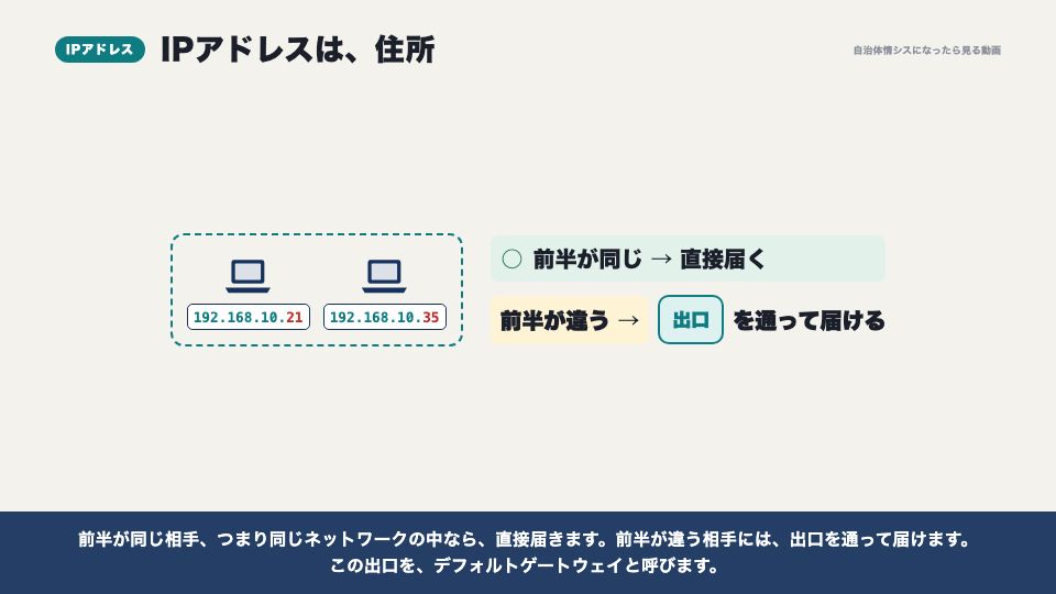 動画の画面：IPアドレスは住所（IPアドレスとDNS）