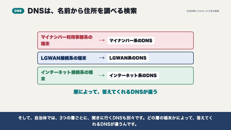 動画の画面：DNSは、名前から住所を調べる検索（IPアドレスとDNS）