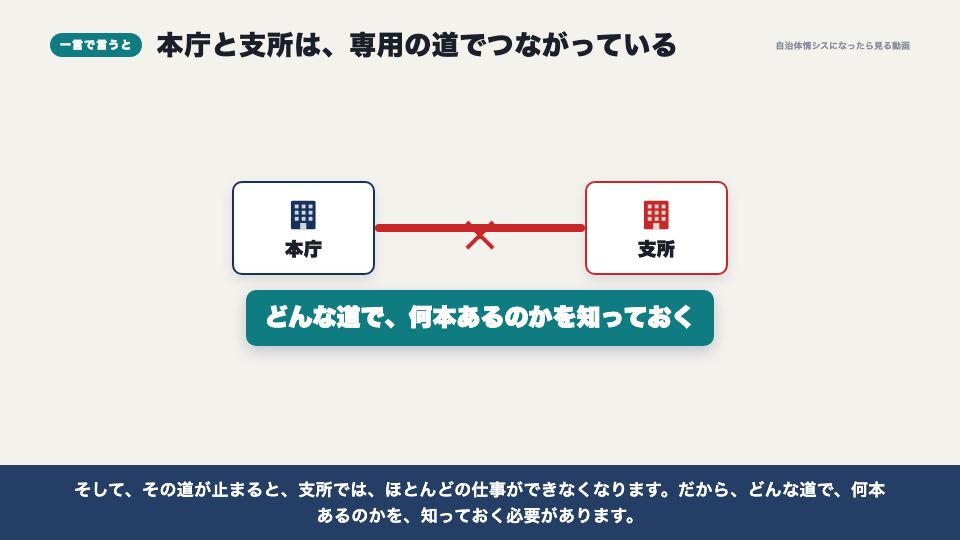 動画の画面:一言で言うと(支所との通信)