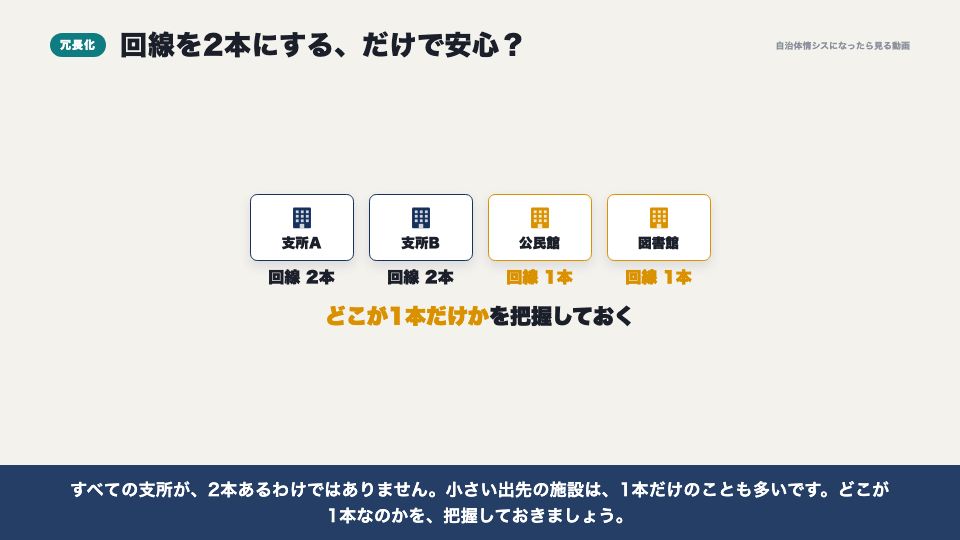 動画の画面:回線の冗長化(支所との通信)