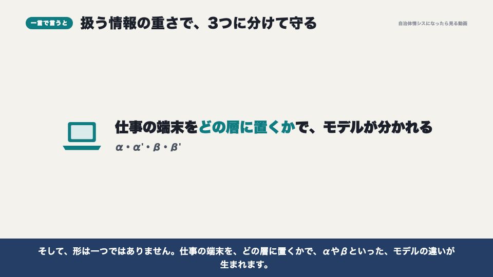 動画の画面：一言で言うと（三層分離）